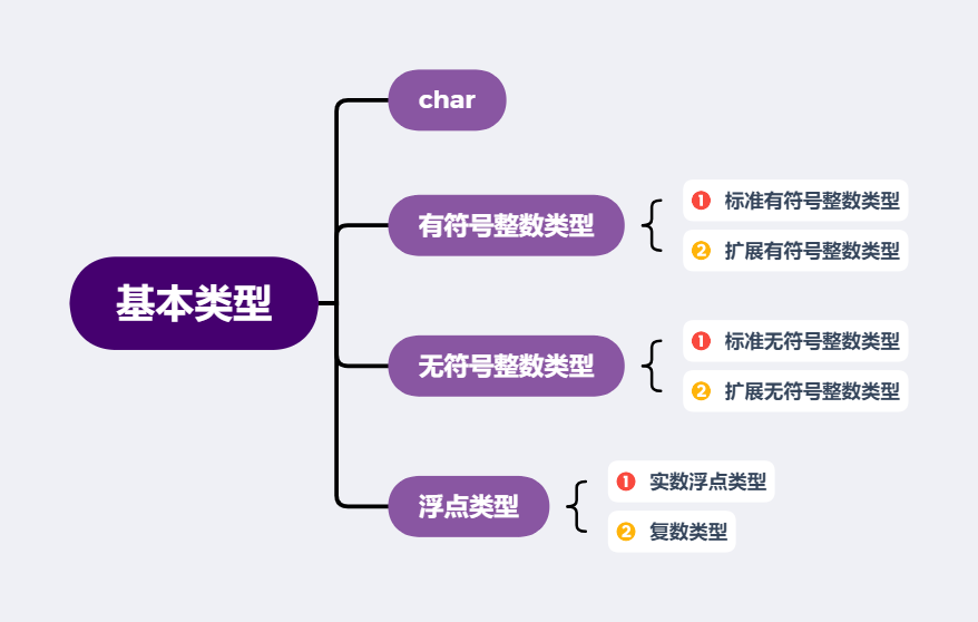 基本类型