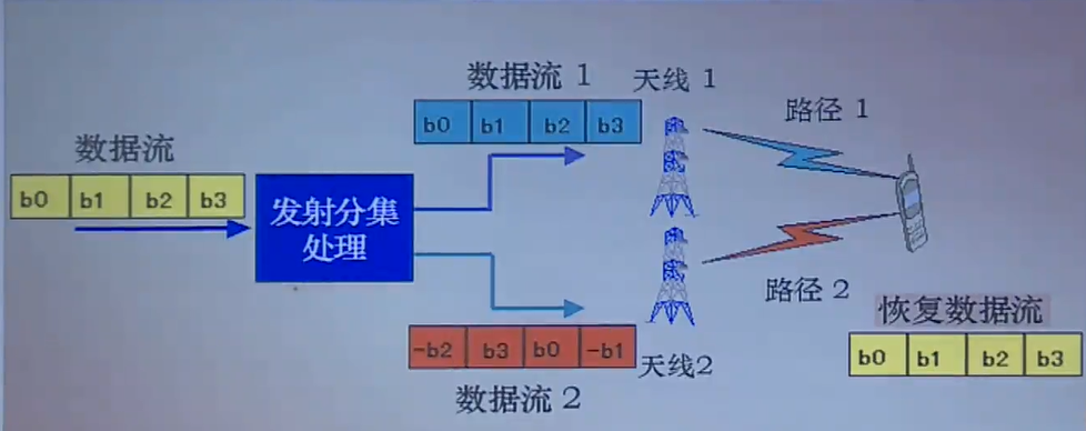开环模式中的STTD分集