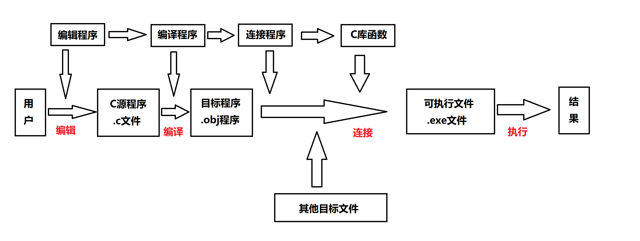 C程序上机执行文件