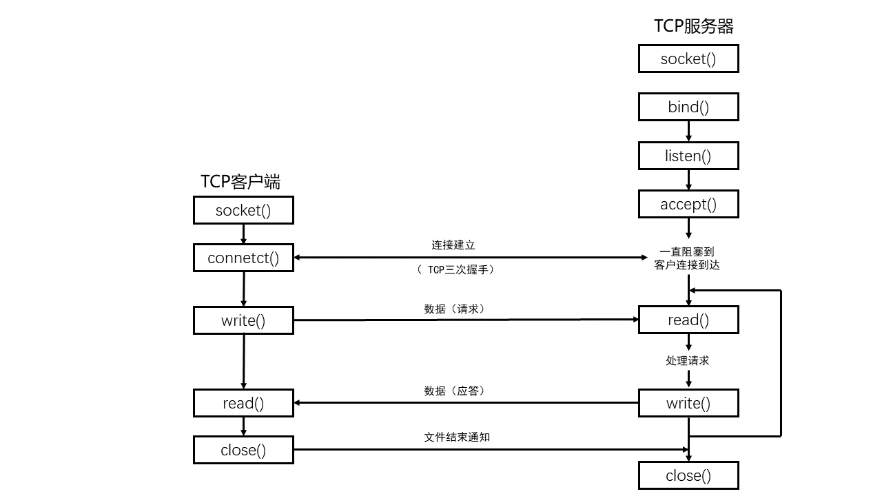 TCP通信模型