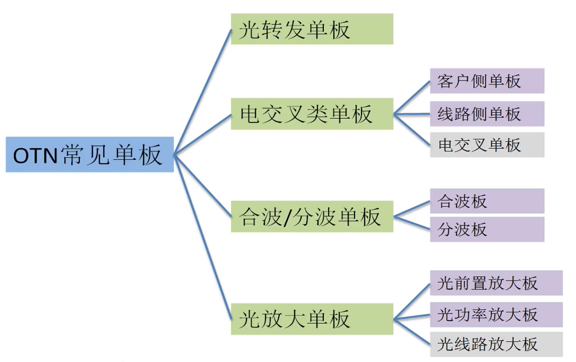 OTN常见单板